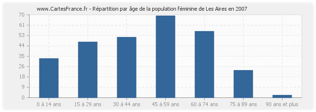 Répartition par âge de la population féminine de Les Aires en 2007